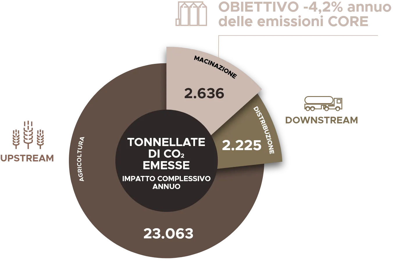 Impatto complessivo annuo