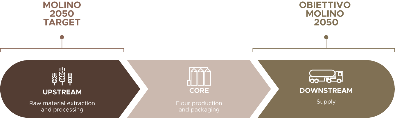 Obiettivo Molino