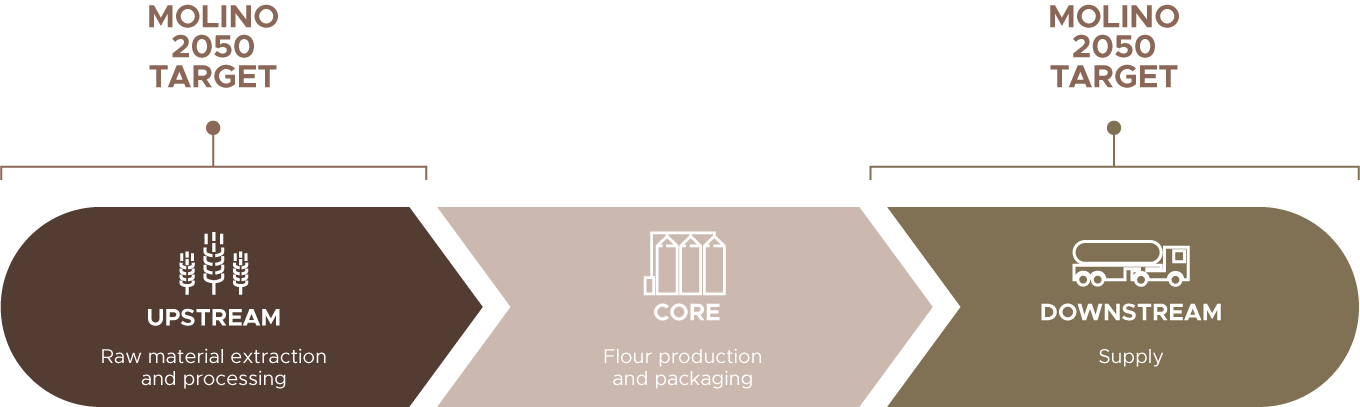 Obiettivo Molino