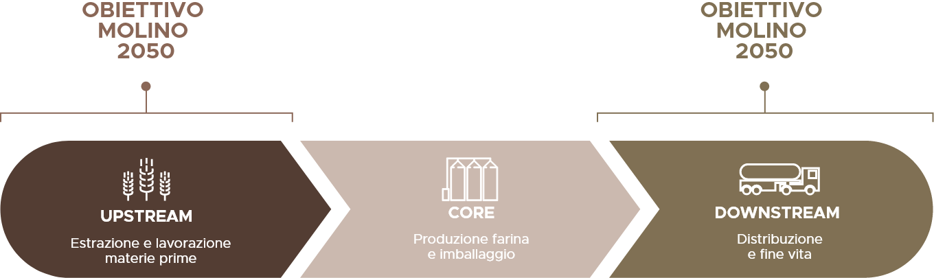 Obiettivo Molino